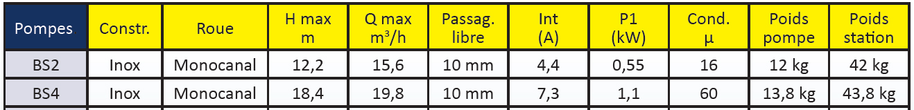 pompe BS monocanal