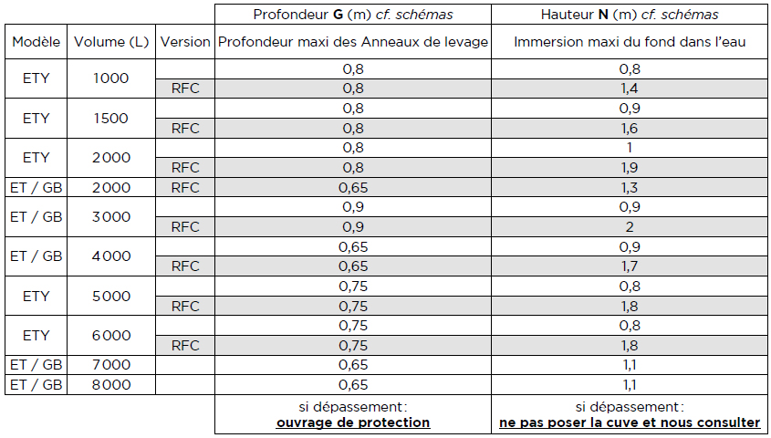 enfouissement cuve