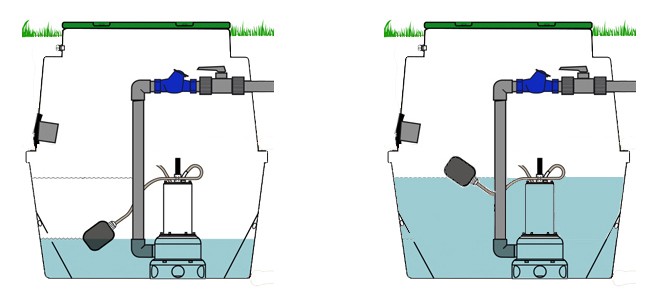 mise route flotteur pompe relevage eaux chargées