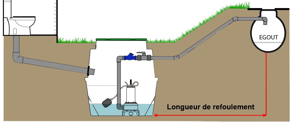 Distance station relevage tout a l egout