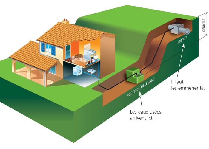 illustration poste de relevage