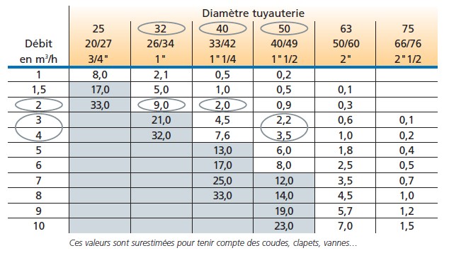 Tableau perte de charge