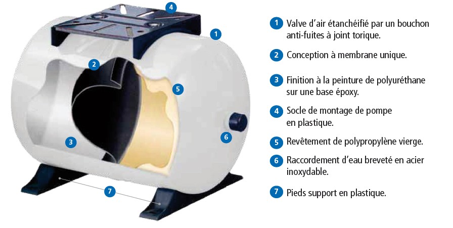 reservoir diaphragme caracteristiques