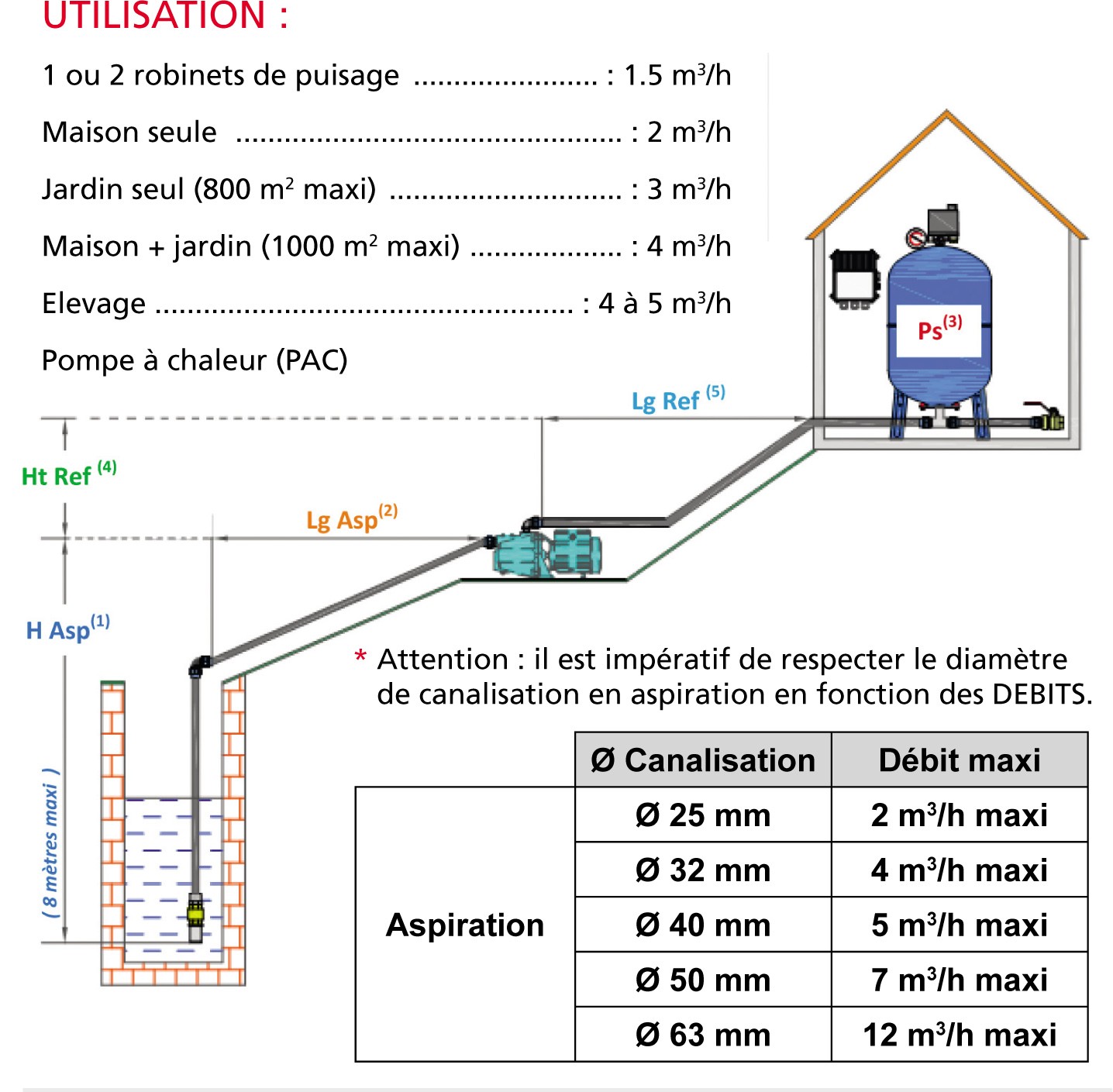 utilisation pompe surface et debit par application